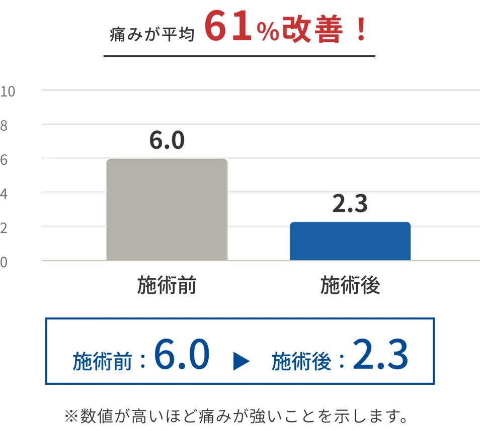 平均スコアの変化。痛みが平均61%改善し、施術前6.0が施術後2.3に。数値が高いほど痛みが強いことを示します。