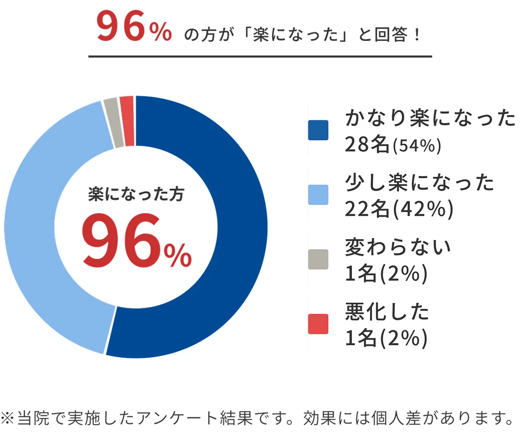 施術後変化（実感）。かなり楽になった28名（54%）、少し楽になった22名（42%）、変わらない1名（2%）、悪化した1名（2%）で、96%の方が「楽になった」と回答。当院で実施したアンケート結果で、効果には個人差があります。
