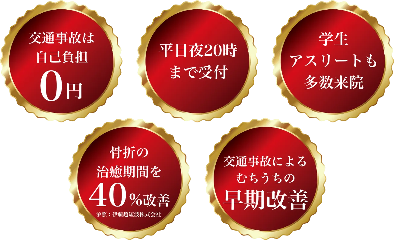 交通事故は自己負担0円
平日夜20時まで受付
学生アスリートも多数来院
骨折の治癒期間を40%改善
交通事故によるむちうちの早期改善