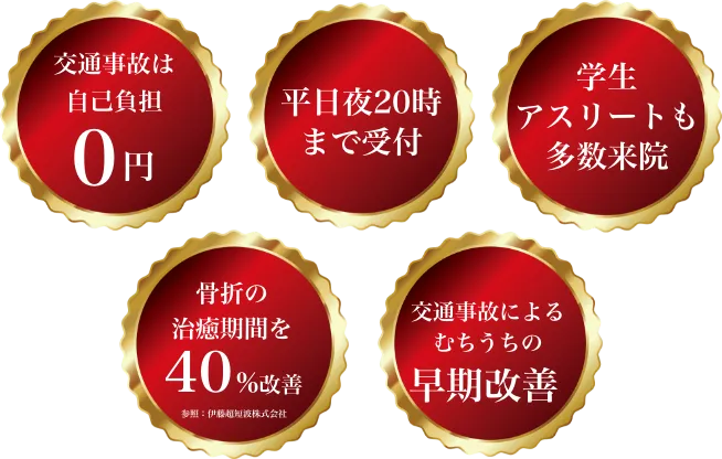 交通事故は自己負担0円
平日夜20時まで受付
学生アスリートも多数来院
骨折の治癒期間を40%改善
交通事故によるむちうちの早期改善